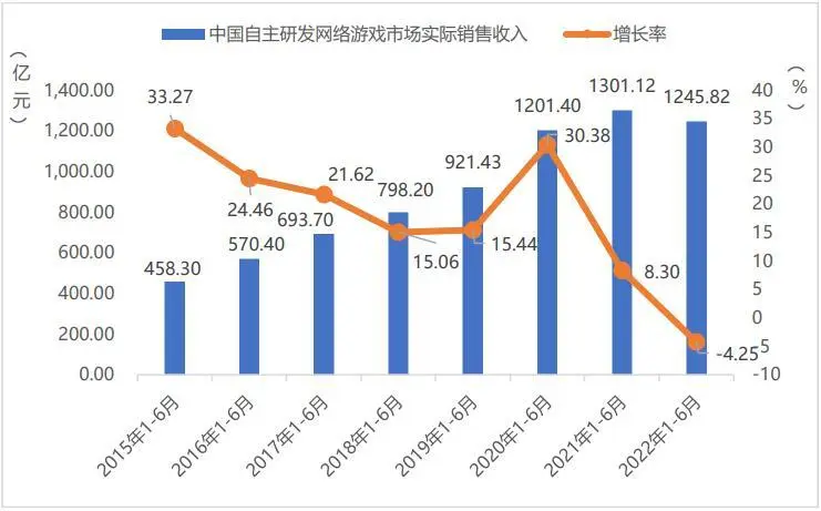 2022上半年中国游戏产业报告发布，手游市场首次负增长
