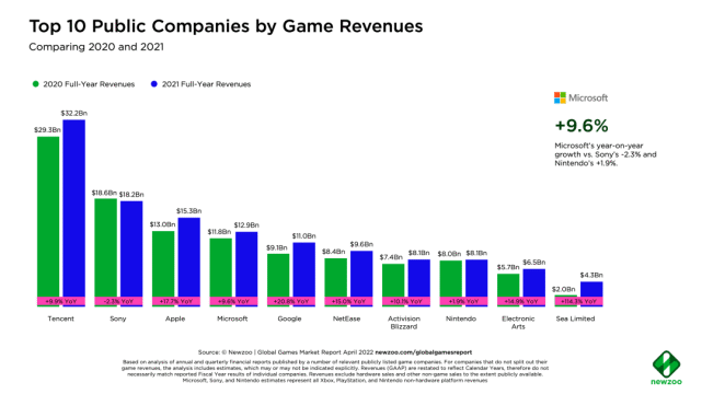 腾讯领跑2021年上市公司游戏收入排行榜，网易排名高于任天堂