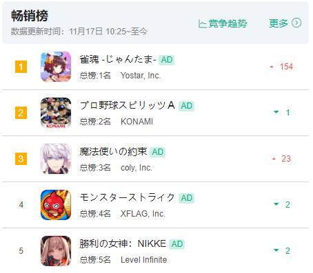 国产手游《雀魂》首次登顶日本App Store畅销榜