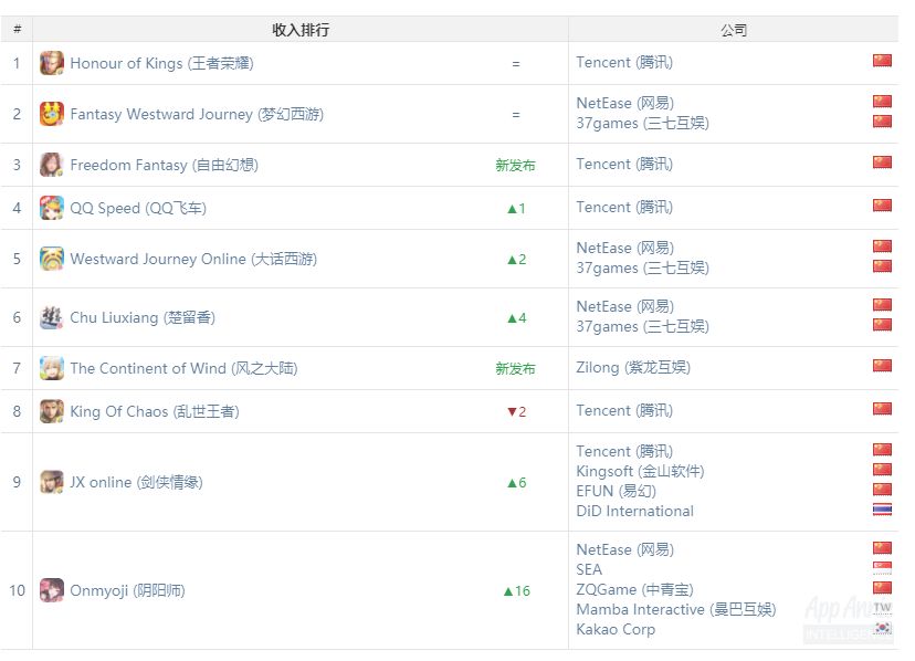 App Annie 7月指数：紫龙互娱冲进中国收入前三《PUBG MOBILE》