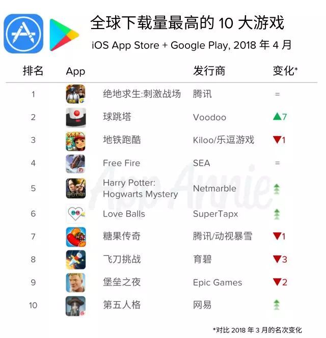 App Annie 4月手游指数：《第五人格》登顶国区下载榜